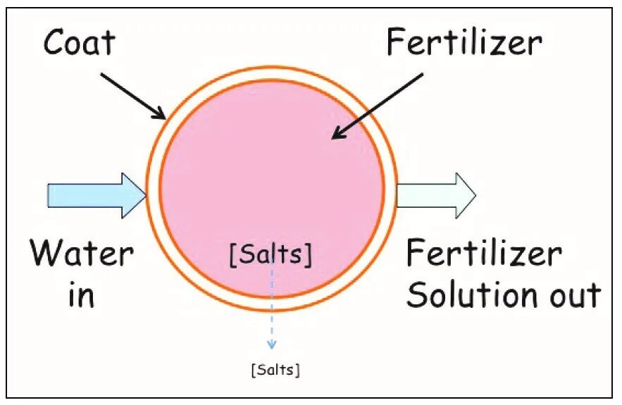 CRF Fertilizers acrilyc. Fertilizer Effect. Global Organic Fertilizers Market Size 2022. CRF Fertilizers cheaper Polymers.