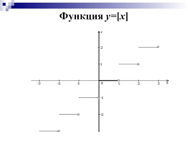 Целая часть обозначение. График дробной части функции. График функции y {x} дробная часть. График функции дробная часть числа. Функции целой и дробной части.