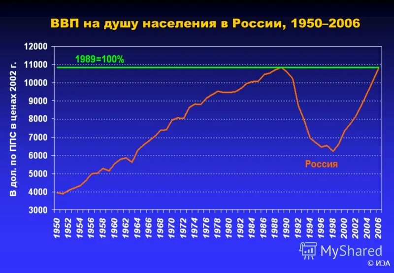 Ввп россии на душу населения 2024. Динамика ВВП России на душу населения в долларах. ВВП на душу населения в России график. ВВП на душу населения в России по годам. Уровень ВВП на душу населения в России.