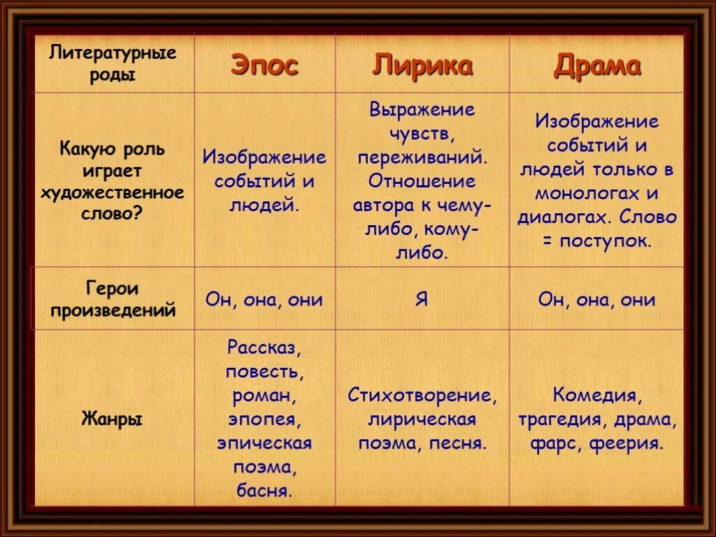 Литературные роды. Литературные произведения рода эпос. Литературные роды и Жанры. Эпос (род литературы).