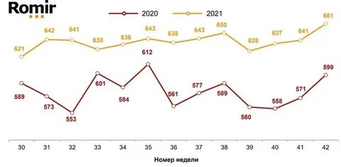 С начала года средняя
