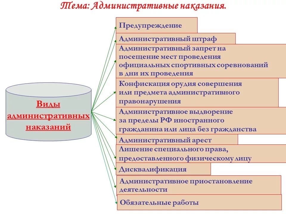 Урок административные наказания. Охарактеризуйте систему административных наказаний.. Виды административных наказаний схема. Характеристика видов административных наказаний. Виды административных наказаний таблица.