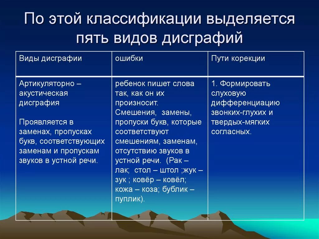 Классификация дисграфии. Классификация дисграфии и дислексии. Дисграфия. Классификация дисграфии.. Лалаева типы дисграфии. Дисграфия примеры ошибок