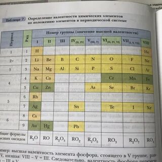 У меня вопрос по химии(8 класс) какую выбирать валентность при составлении форму