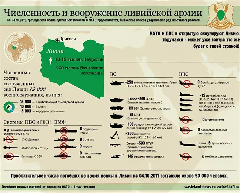 Численность и вооружение ливийской армии. Численность армии Китая и России. Ливия армия численность. Канада численность Вооруженных.