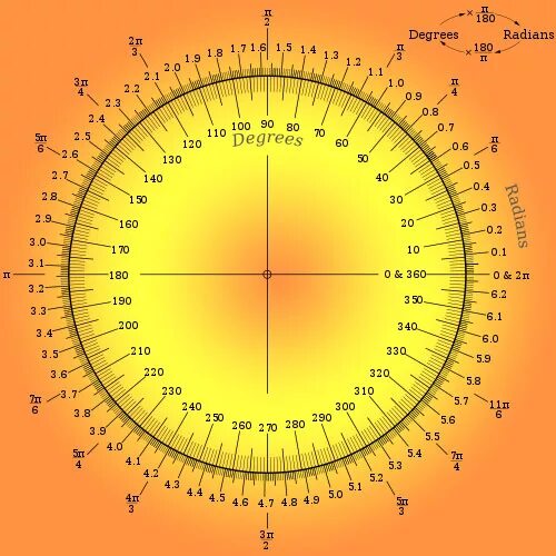 Насколько градусов. Переводим рудиаы в грудысы. Круг с градусами. Градусы. Окружность с градусами.