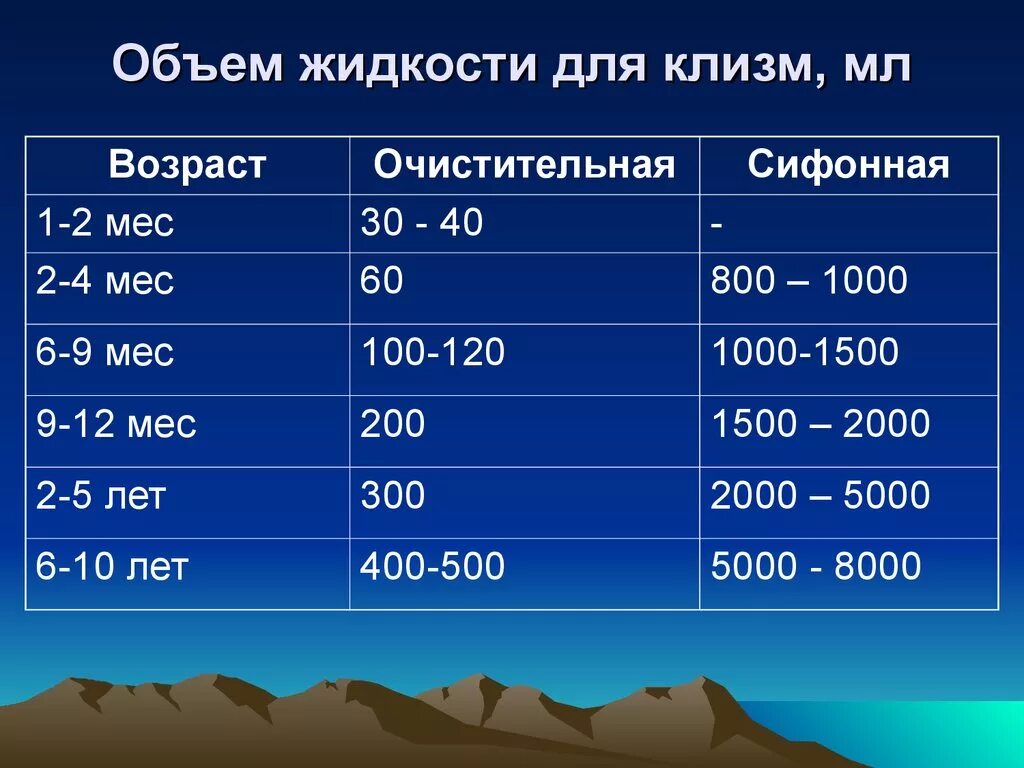 Объем клизмы для детей. Объем очистительной клизмы для детей. Обьемклизмы взрослому. Объем жидкости для клизмы детям.