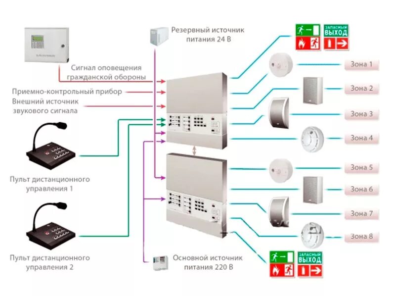 Системы оповещения при пожаре типы. Схема система оповещения и управления эвакуацией при пожаре. Принципиальная схема система оповещения управления эвакуации. Речевое оповещение о пожаре схема подключения. АПС СОУЭ 2 типа.