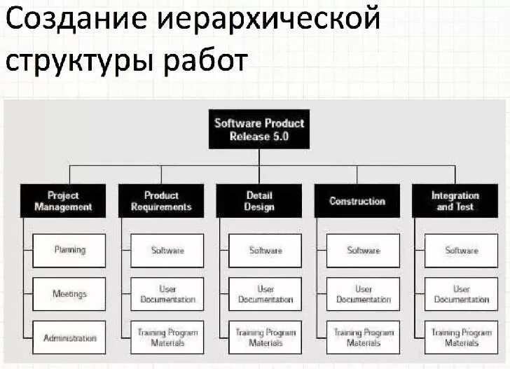 Создание иерархических структур. Создание иерархических структур