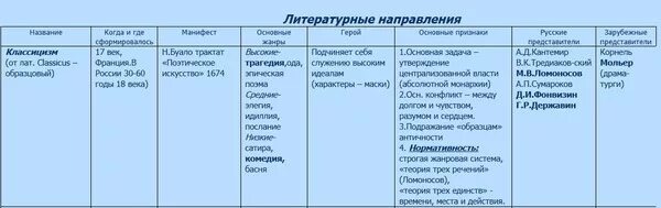 Классицизм реализм романтизм в литературе. Классицизм сентиментализм Романтизм таблица. Таблица литературных направлений 19 века таблица. Таблица классицизм и Романтизм. Классицизм Романтизм сентиментализм реализм таблица.