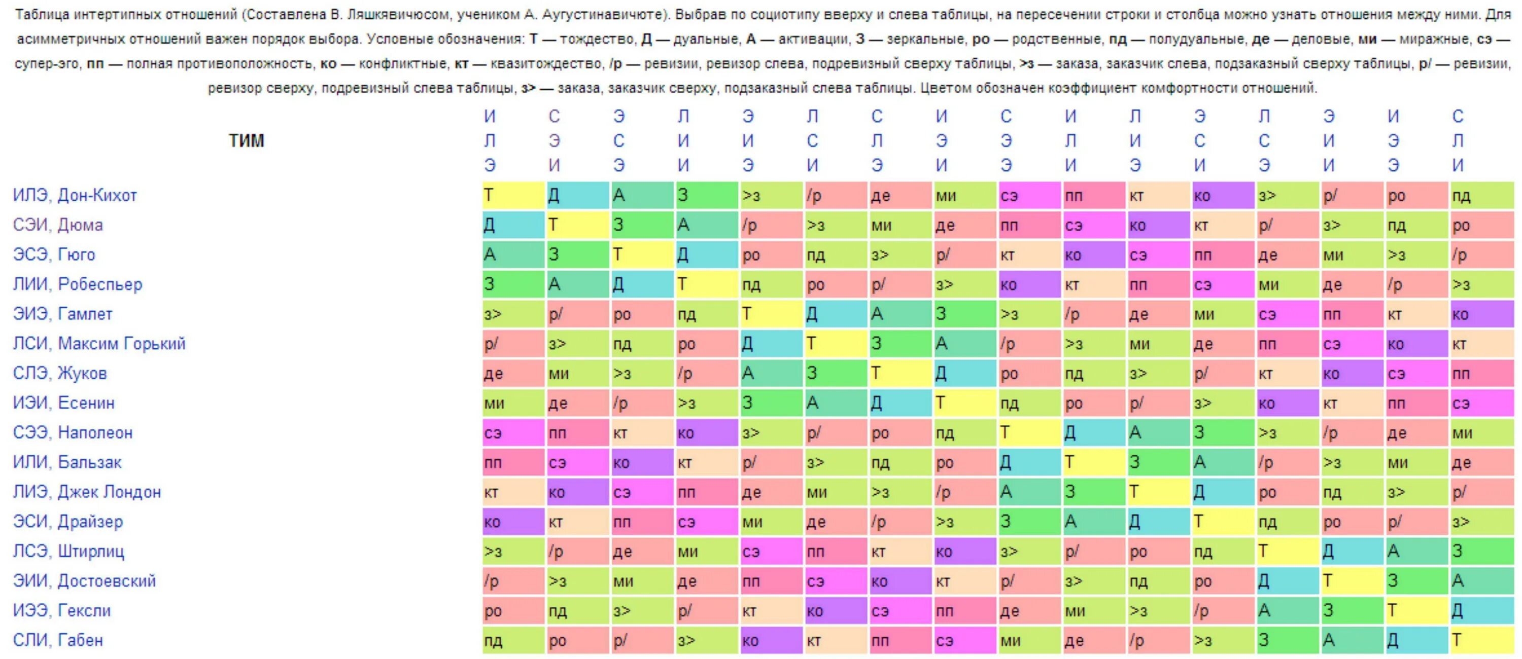 Подходим друг другу тест. Таблица взаимоотношений типов личностей. Интертипные отношения таблица соционика. Таблица отношений типов личности. Таблица сочетаемости типов личности.