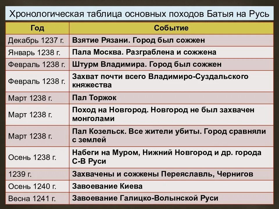 Определи какие события описаны