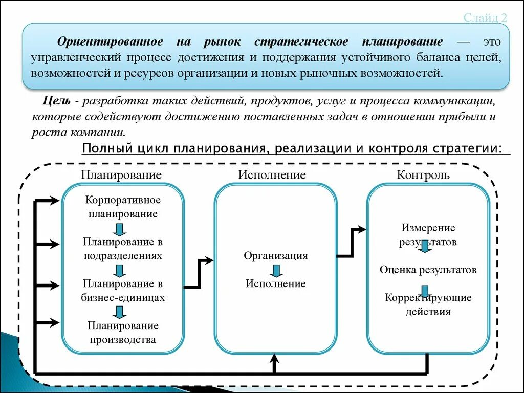 Организации ориентированные на рынок. Стратегическое планирование ориентировано на. Организация ориентированная на рынок. Процесс стратегического планирования. Организация ориентированная на рынке