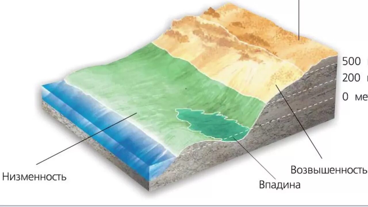 Равнины 200 500 метров. Различие равнин по высоте. Схема равнины по высоте. Холм в разрезе. Схема различие равнин по высоте.