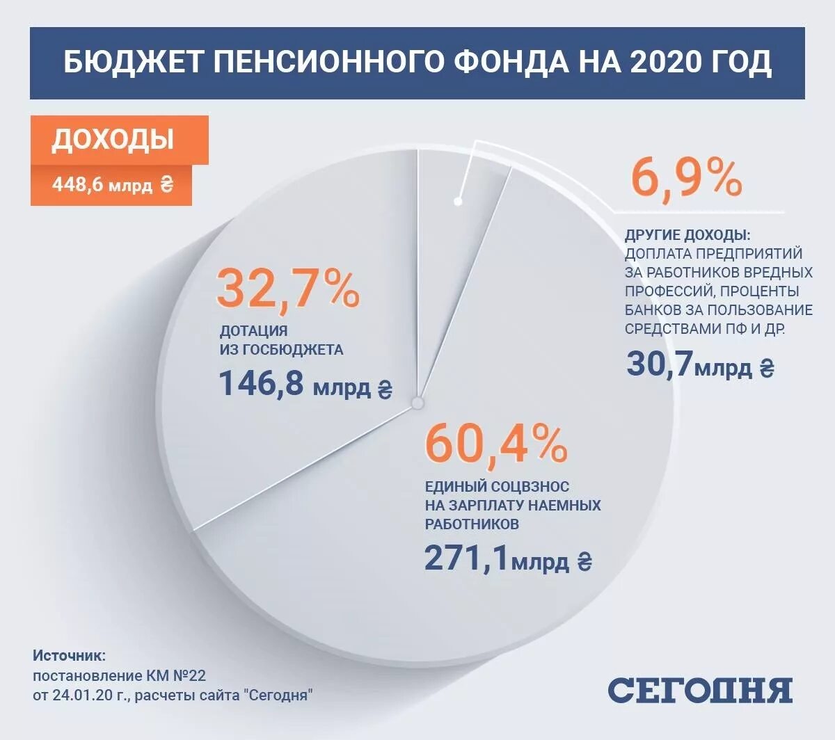 Пенсионный фонд украина выплаты. Структура доходов пенсионного фонда. Структура расходов пенсионного фонда. Доходы и расходы пенсионного фонда РФ 2020. Структура расходов пенсионного фонда 2020.