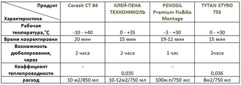 Монтажная пена расход м3