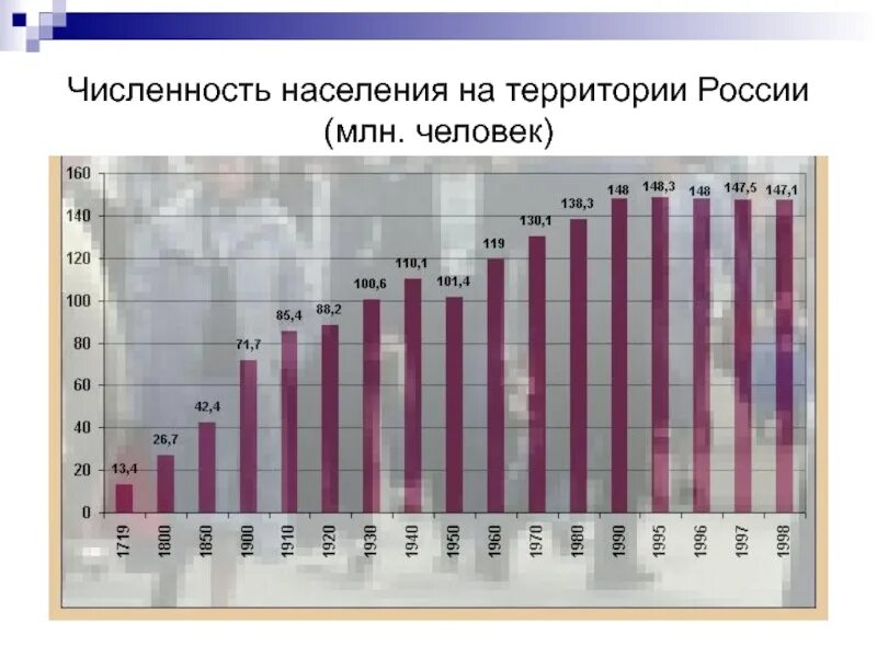 Численность населения россии в млн чел. Численность населения России. Численностьнаселиния в России. Россия численность нас. Динамика численности населения России.