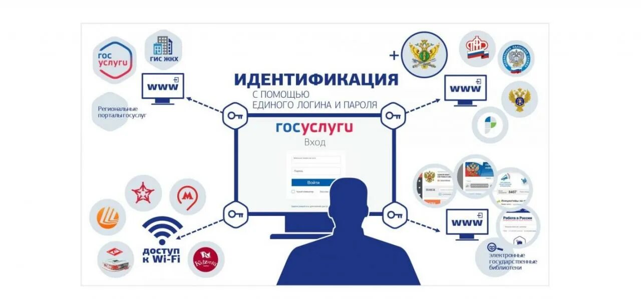 Поддержка авторизации. Идентификация через госуслуги. ЕСИА. Идентификация аутентификация авторизация. ЕСИА госуслуги.