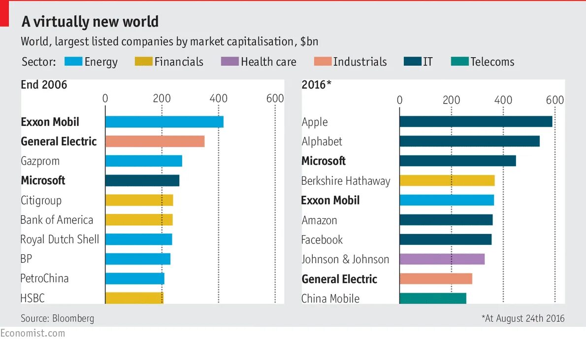 Top world global. The largest Companies in the World. Мировые гиганты компании. Top World Companies. Top 10 Company in the World.