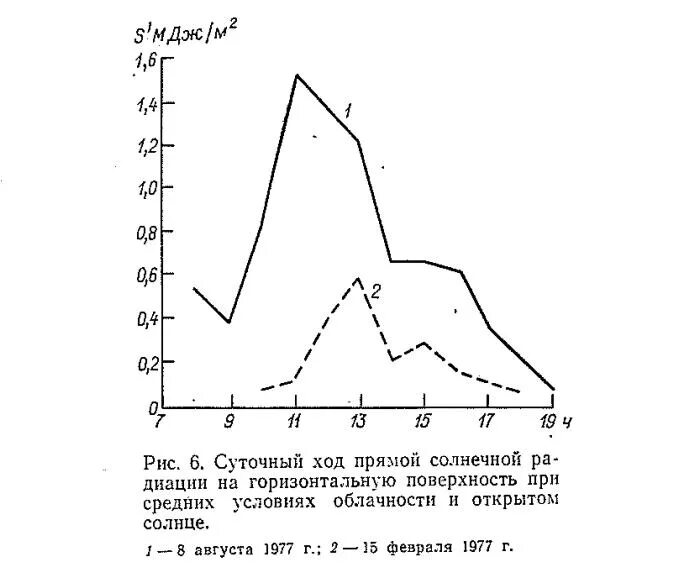 График температуры воздуха. График суточного хода температуры. График суточного хода относительной влажности. Анализ графиков суточного хода. График суточного хода температуры воздуха 6 класс таблица.