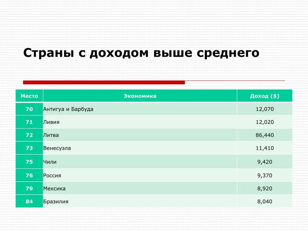 Страны средним уровнем дохода. Страны с доходом выше среднего. Страны с доходами выше среднего уровня. Страны с низким уровнем дохода. Низкий средний высокий доход.