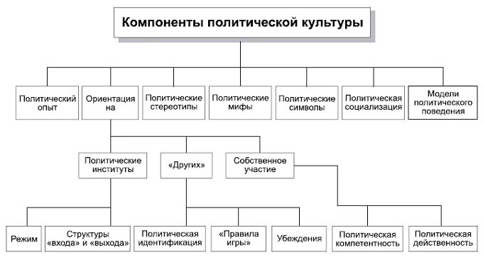 Какие основные составляющие культуры. Поведенческий элемент политической культуры. Перечислите компоненты политической культуры. Структура компонентов политической культуры. Элементы структуры политической культуры.