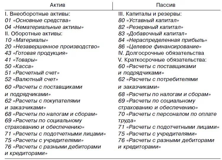 Бухгалтерские счета активы пассивы