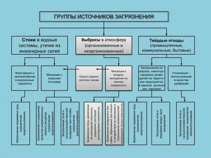 Источники и основные группы загрязняющих веществ