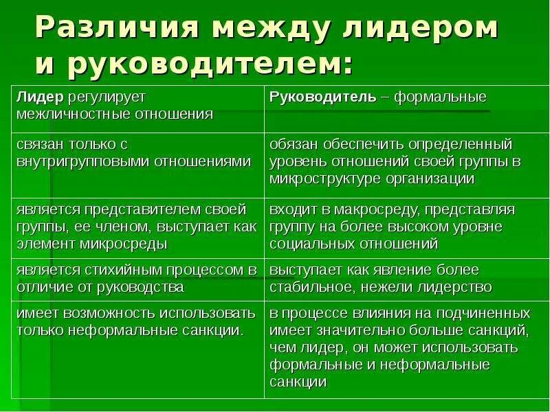 Различие между группами. Руководитель и Лидер различия. Различия между лидером и руководителем. Лидерство и руководство различия. Различия между лидерством и руководством.