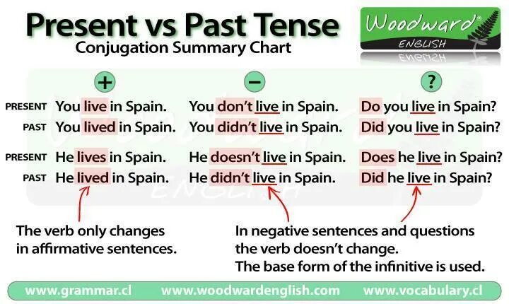 Past simple was were sentences. Present Tenses в английском языке. Past simple. Past Tenses в английском языке. Грамматика past simple was.