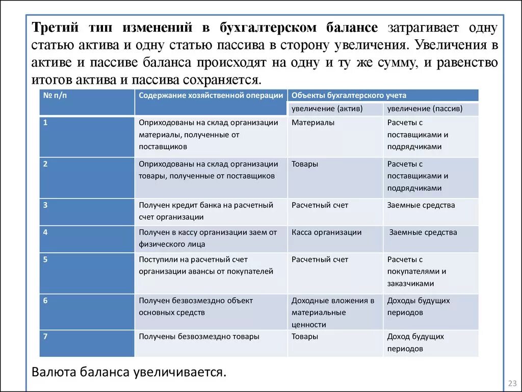 2 тип хозяйственных операций. Типы изменений в бух балансе. Типы изменений статей баланса. Тип изменения баланса примеры. Изменения в бухгалтерском балансе примеры.