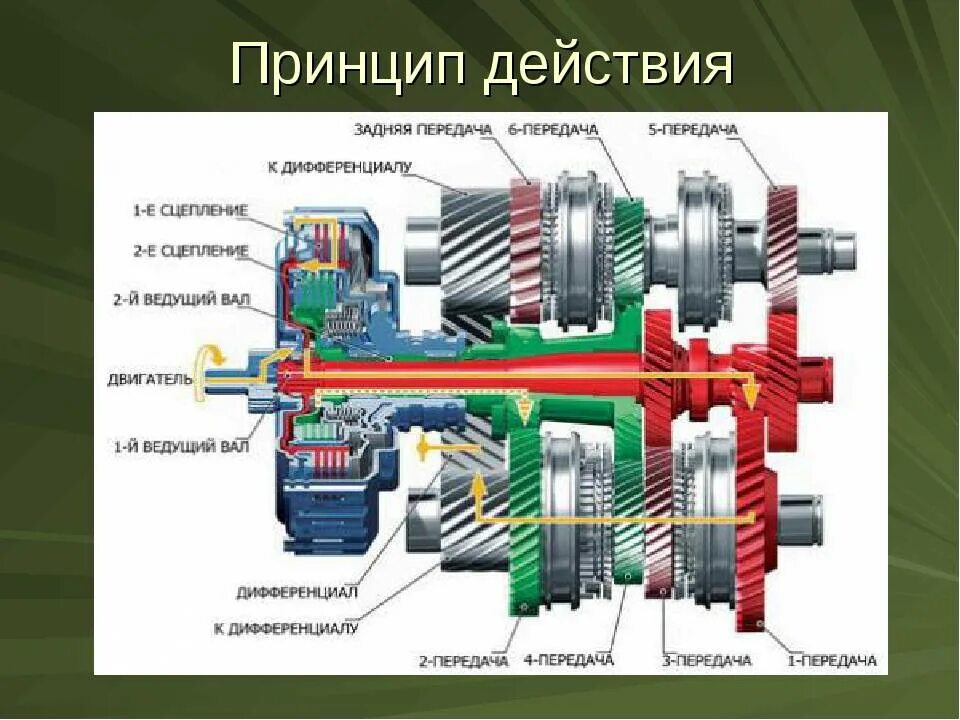 Принцип работы передачи. Схема главной передачи и дифференциала. Принципиальная схема механической коробки передач. Планетарная коробка передач Тойота. Схема сцепления коробки передач.