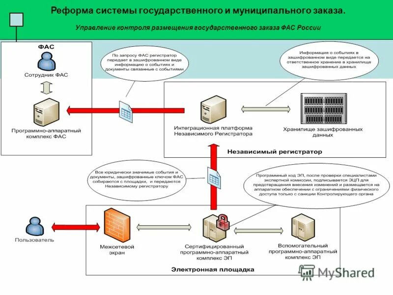 Государственный заказ формирование