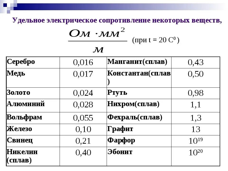 Определи удельное сопротивление материала металлической проволоки резистора. Удельное электрическое сопротивление железа. таблица удельному сопротивлению вещества проводника. электрическое сопротивление, удельное сопротивление вещества.. удельное сопротивление алюминия и меди таблица.
