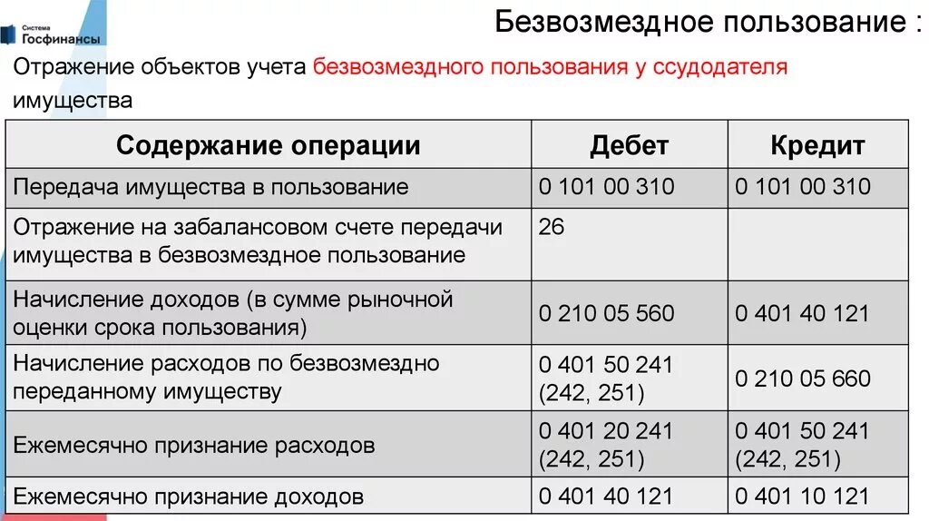 Основные переданные в аренду. Передача в безвозмездное пользование. Безвозмездная передача основных средств в бюджетных учреждениях. Безвозмездное пользование имуществом. Учет имущества в бюджетном учреждении.