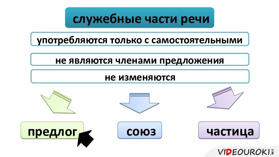 Какие служебные части бывают. Служебные части речи не являются членами- предложения. Какая часть речи не является членом предложения. Служебные части речи являются членами предложения. Части речи которые не являются членами предложения.