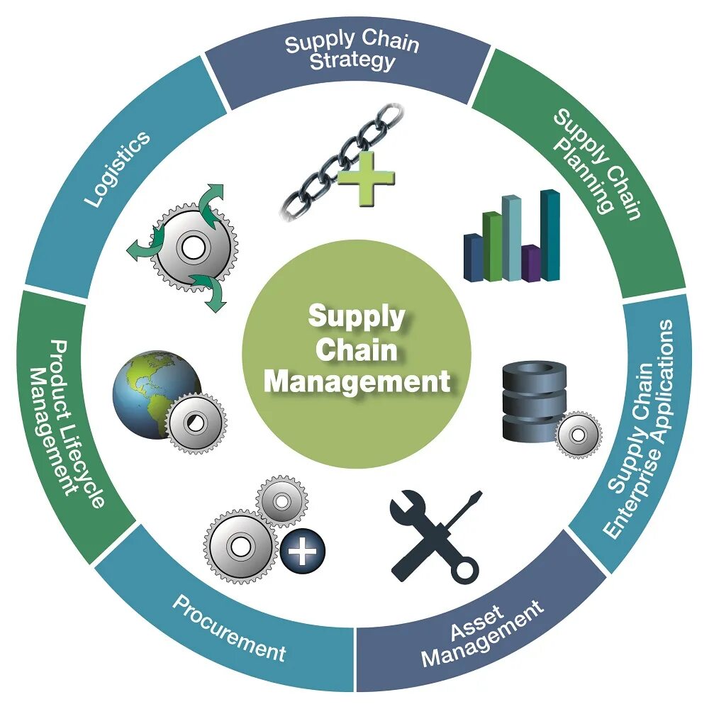 Supply management. Supply management. схема supply chain. концепция управления цепями поставок. цифровые технологии в логистике.
