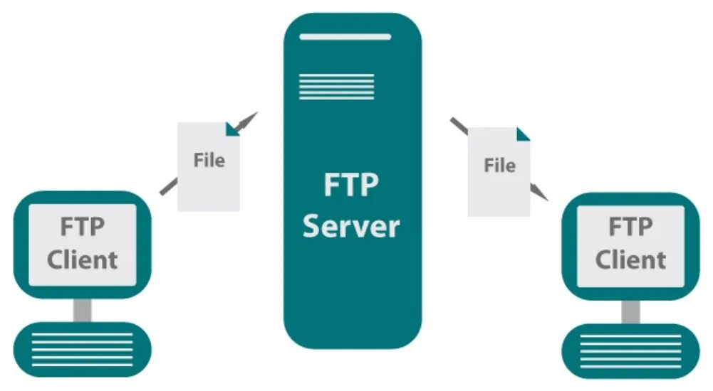 Протокол ftp это. Протокол передачи ftp. ftp — file transfer protocol. ftp сервер схема. настройка ftp сервера.