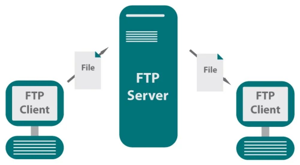 Https mvploader pro. Протокол передачи FTP. Протокол FTP сервер файл. Передача файлов по протоколу FTP. FTP сервер схема.