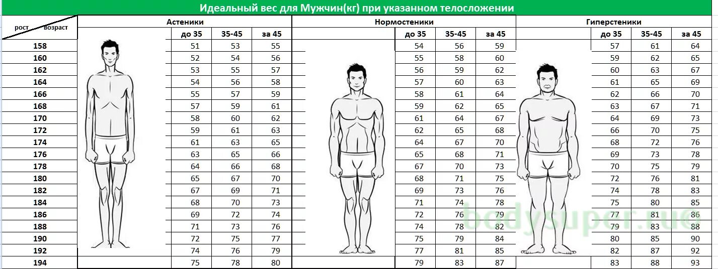 Вес при росте 183 у мужчин. Соотношение роста и веса у мужчин по возрасту таблица. Рост и вес мужчины норма по возрасту таблица. Пропорции веса и роста у мужчин таблица. Рост вес таблица мужчины по возрасту.