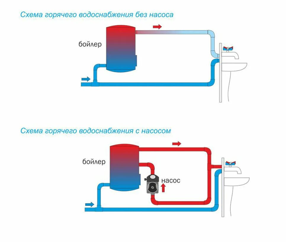 Циркуляционный насос для горячей воды схема подключения. Схема подключения насоса циркуляции ГВС. Схемы установки насосов для циркуляции отопления. Циркуляционный насос в системе отопления схема. Ввести горячую воду