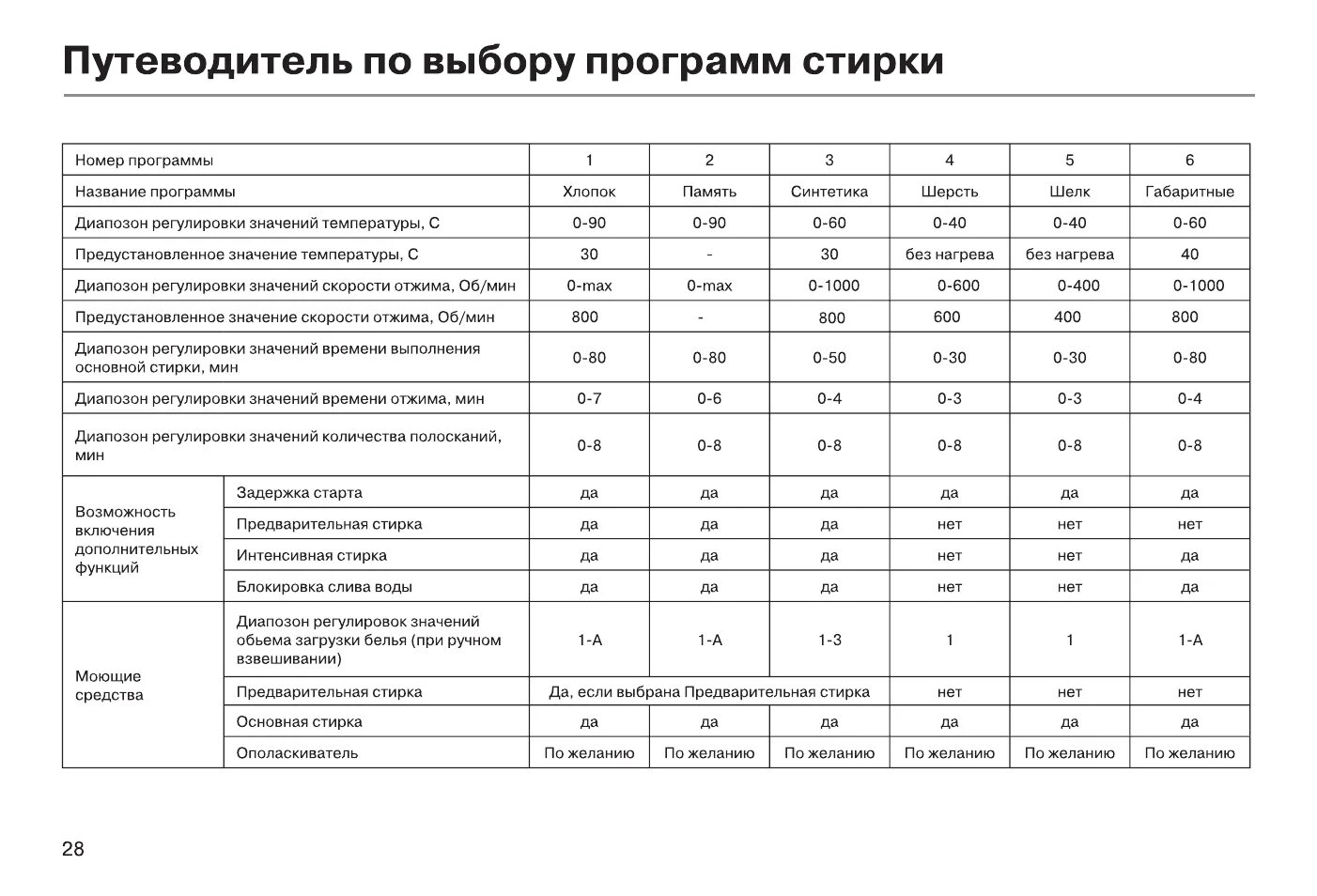 Программа машинки haier. Таблица программ стиральной машины Haier. Стиральная машина Хайер программы стирки. Стиральная машинка Haier режимы. Режимы стирки в стиральной машине Haier.