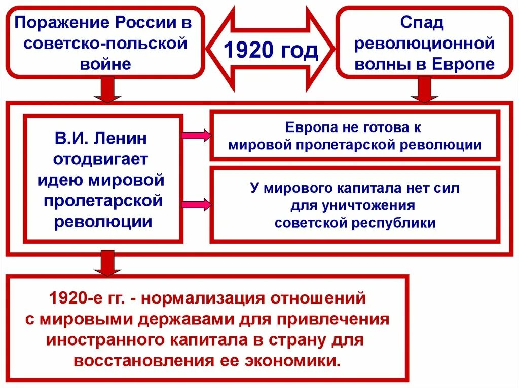 Международные отношения в 1930 презентация 10 класс. Внешняя политика советской россии в 1920-е. внешняя политика ссср в 1920 гг. внешняя политика ссср в 1920-е – 1930-е гг.. внешняя политика польши в 1920-1930-е гг..