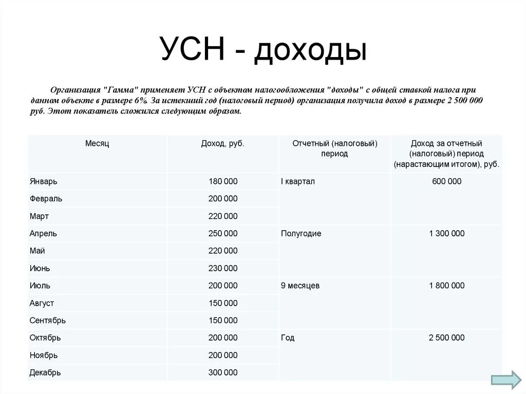 Как посчитать 1 процент усн доходы