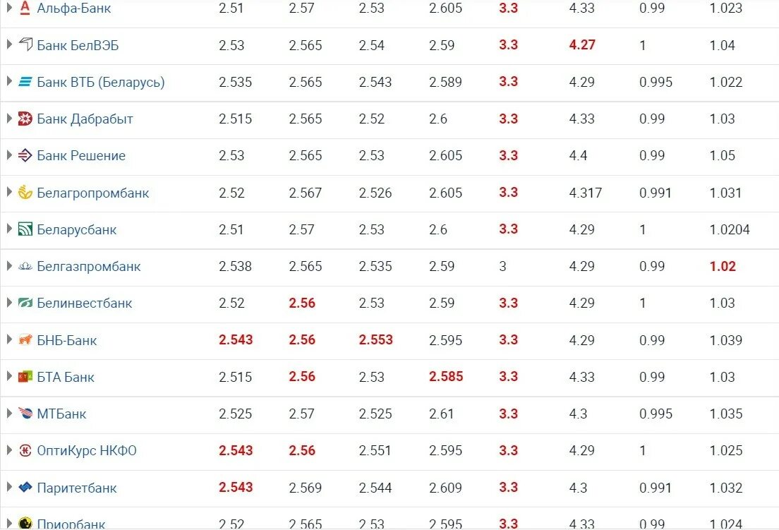 Курсы валют в беларуси. Курсы валют в гомеле. Евро к доллару в беларуси на сегодня. Курс доллара. Динамика курса доллара.