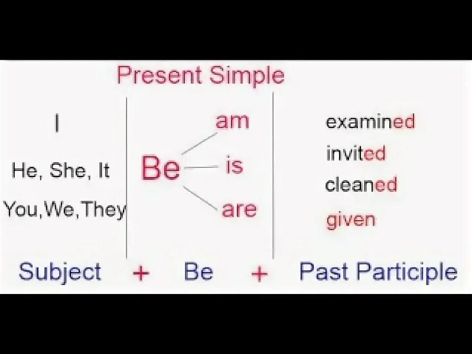 Build present simple passive. Пассивный залог в английском present simple. пассивный залог симпл правило. пассивный залог в английском презент симпл. present simple passive правило.
