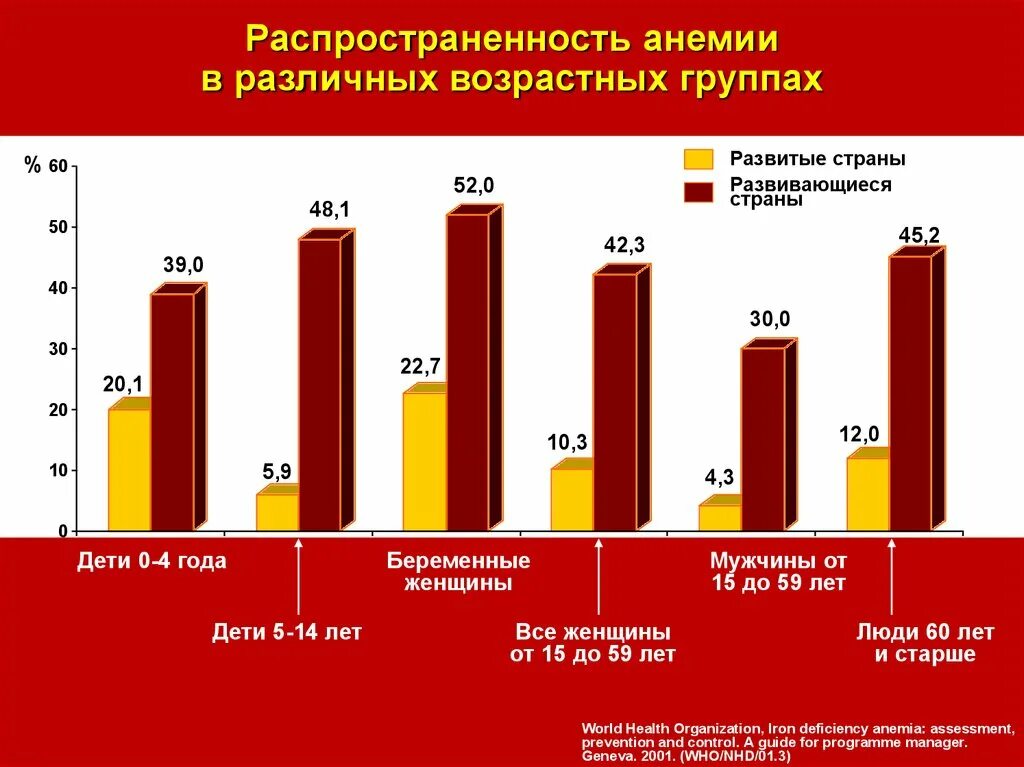 Статистика железодефицитной анемии в России за 2020 год. Распространенность железодефицитной анемии в России. Диаграмма железодефицитной анемии. Распространенность железодефицитной анемии в мире.