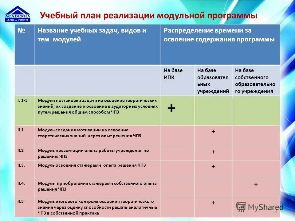 Учебные планы и программы. Учебный план модульной программы обучения. Учебный план по программе. Реализуемые образовательные программы в школе. Сведения об образовательной программе