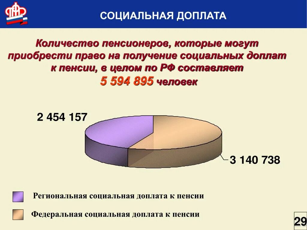 Социальная доплата пенсионерам. Социальная доплата к пенсии. Право на социальную доплату к пенсии. Федеральная социальная доплата.