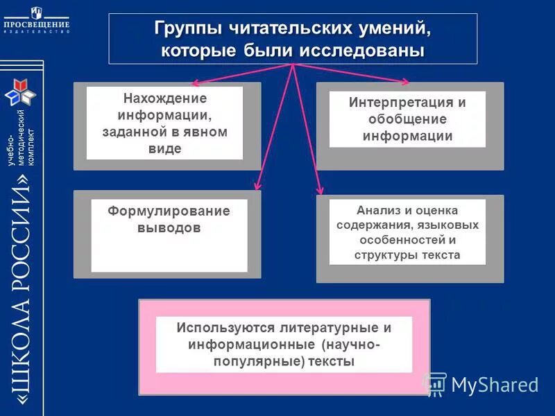 Оценка информации 4 на 4. Виды читательских умений. Задания по группам читательских умений. Читательские умения таблица. Читательские умения и типы заданий.